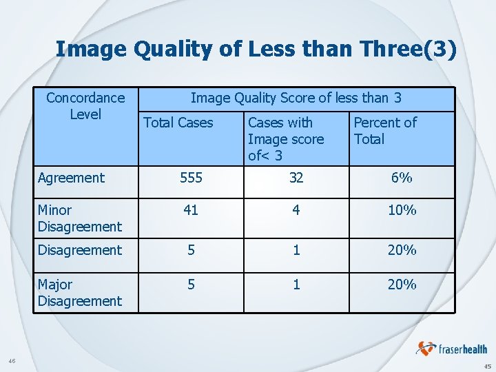 Image Quality of Less than Three(3) Concordance Level 45 Image Quality Score of less