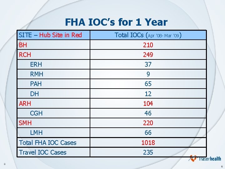 FHA IOC’s for 1 Year SITE – Hub Site in Red BH 210 RCH