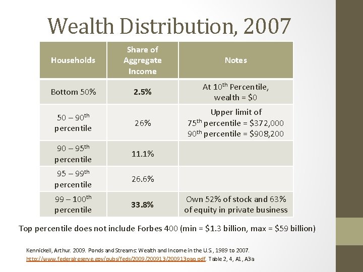 Wealth Distribution, 2007 Share of Aggregate Income Notes 2. 5% At 10 th Percentile,