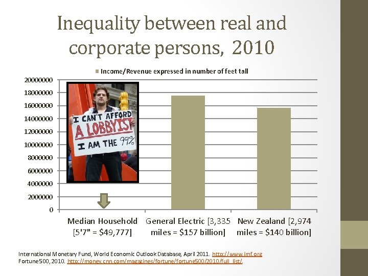 Inequality between real and corporate persons, 2010 20000000 Income/Revenue expressed in number of feet