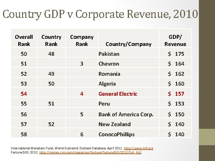 Country GDP v Corporate Revenue, 2010 Overall Rank Country Rank 50 48 51 Company