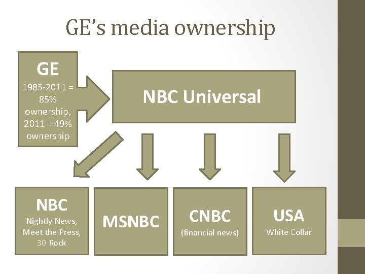 GE’s media ownership GE 1985 -2011 = 85% ownership, 2011 = 49% ownership NBC