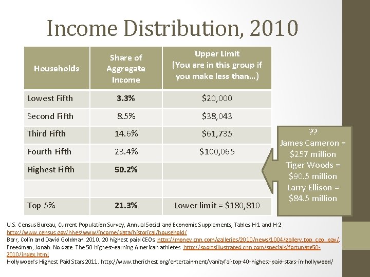 Income Distribution, 2010 Share of Aggregate Income Upper Limit (You are in this group