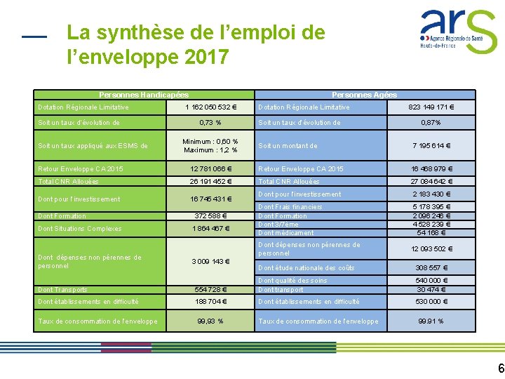La synthèse de l’emploi de l’enveloppe 2017 Personnes Handicapées Dotation Régionale Limitative Soit un