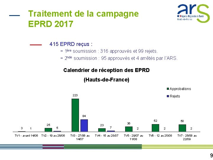 Traitement de la campagne EPRD 2017 415 EPRD reçus : - 1ère soumission :