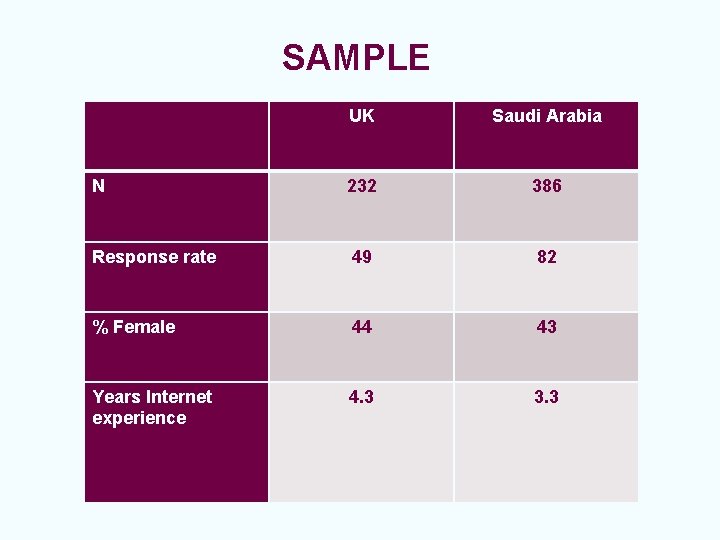 SAMPLE UK Saudi Arabia N 232 386 Response rate 49 82 % Female 44