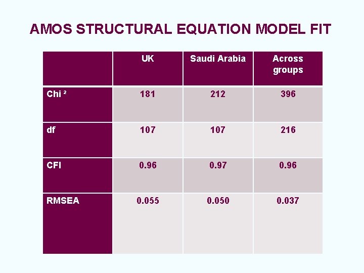 AMOS STRUCTURAL EQUATION MODEL FIT UK Saudi Arabia Across groups Chi ² 181 212