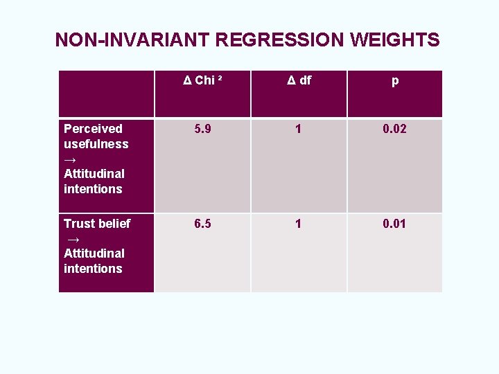 NON-INVARIANT REGRESSION WEIGHTS Δ Chi ² Δ df p Perceived usefulness → Attitudinal intentions
