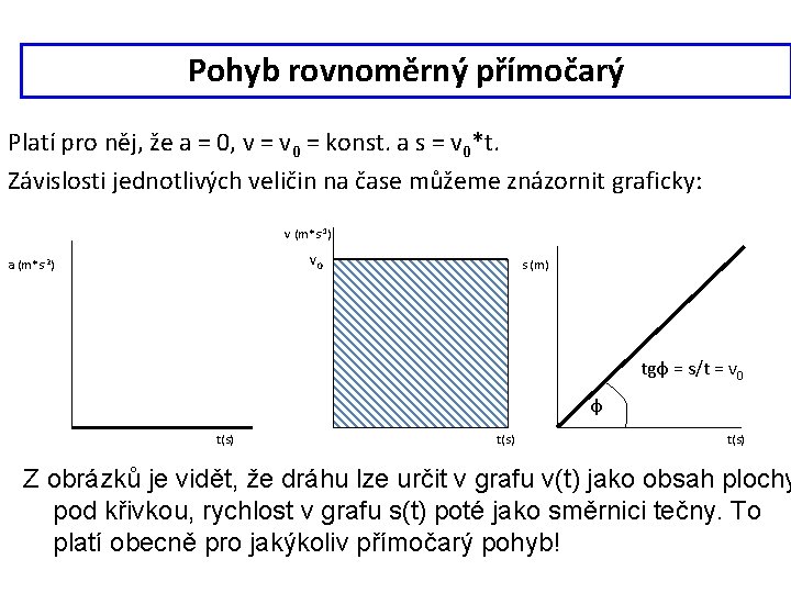 Pohyb rovnoměrný přímočarý Platí pro něj, že a = 0, v = v 0