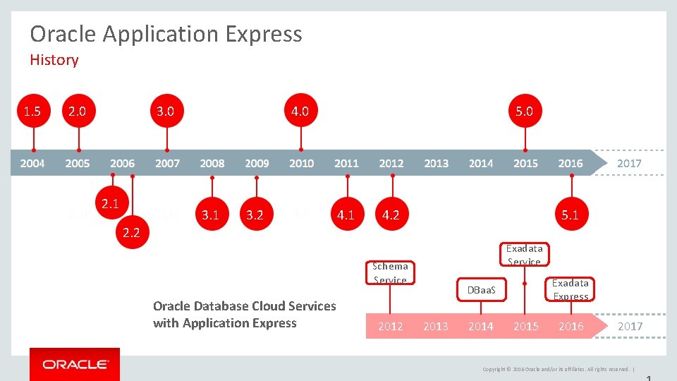 Oracle Application Express History 1. 5 2. 0 3. 0 2. 1 4. 0 Oracle Application Express History 1. 5 2. 0 3. 0 2. 1 4. 0