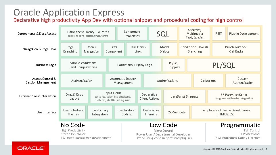 Oracle Application Express Declarative high productivity App Dev with optional snippet and procedural coding Oracle Application Express Declarative high productivity App Dev with optional snippet and procedural coding