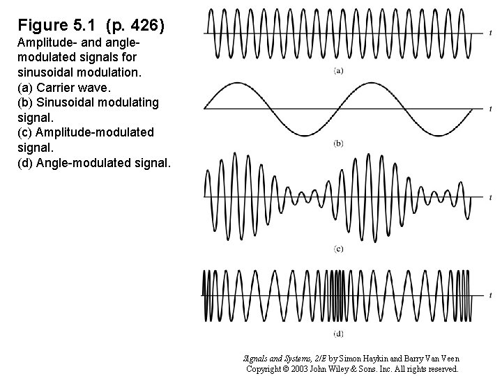 Figure 5. 1 (p. 426) Amplitude- and anglemodulated signals for sinusoidal modulation. (a) Carrier