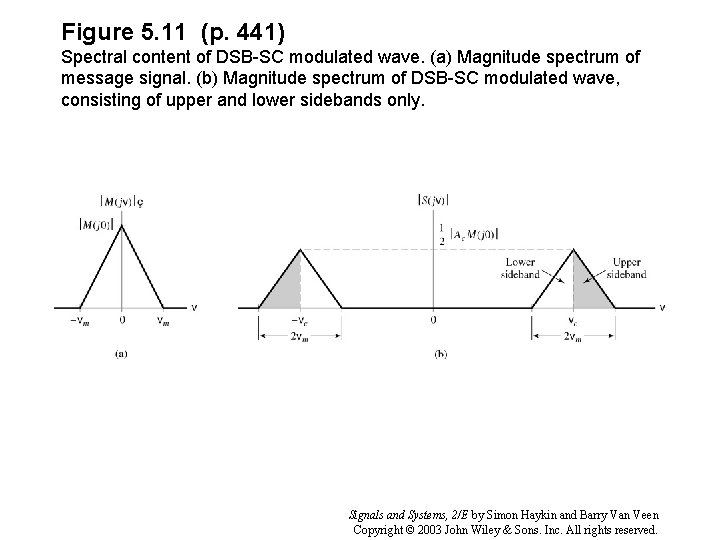 Figure 5. 11 (p. 441) Spectral content of DSB-SC modulated wave. (a) Magnitude spectrum