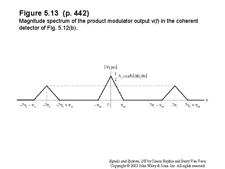 Figure 5. 13 (p. 442) Magnitude spectrum of the product modulator output v(t) in