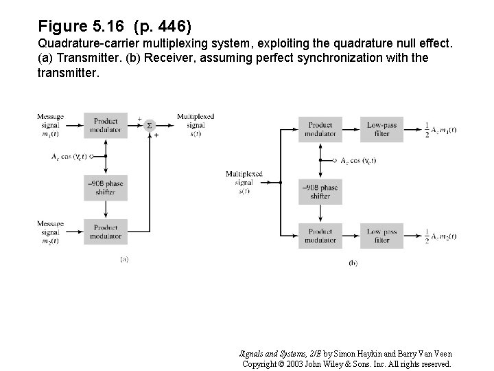 Figure 5. 16 (p. 446) Quadrature-carrier multiplexing system, exploiting the quadrature null effect. (a)