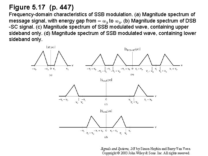 Figure 5. 17 (p. 447) Frequency-domain characteristics of SSB modulation. (a) Magnitude spectrum of