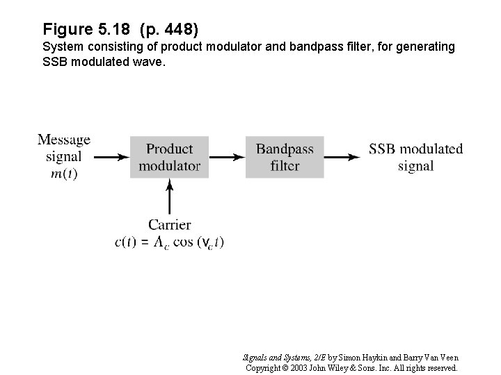 Figure 5. 18 (p. 448) System consisting of product modulator and bandpass filter, for