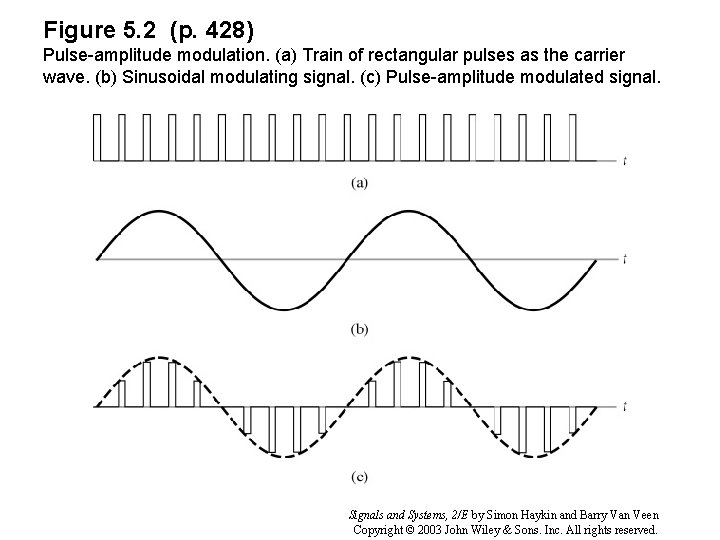 Figure 5. 2 (p. 428) Pulse-amplitude modulation. (a) Train of rectangular pulses as the