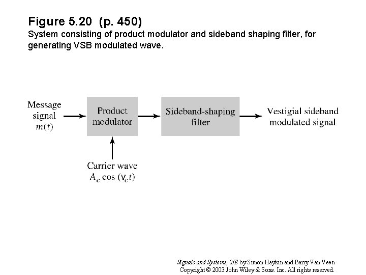 Figure 5. 20 (p. 450) System consisting of product modulator and sideband shaping filter,