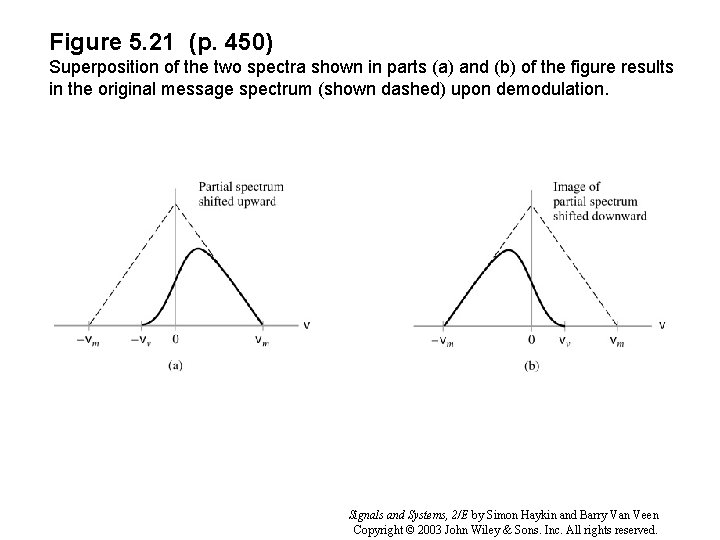 Figure 5. 21 (p. 450) Superposition of the two spectra shown in parts (a)