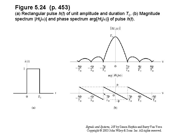 Figure 5. 24 (p. 453) (a) Rectangular pulse h(t) of unit amplitude and duration
