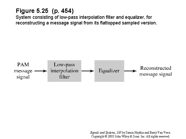 Figure 5. 25 (p. 454) System consisting of low-pass interpolation filter and equalizer, for