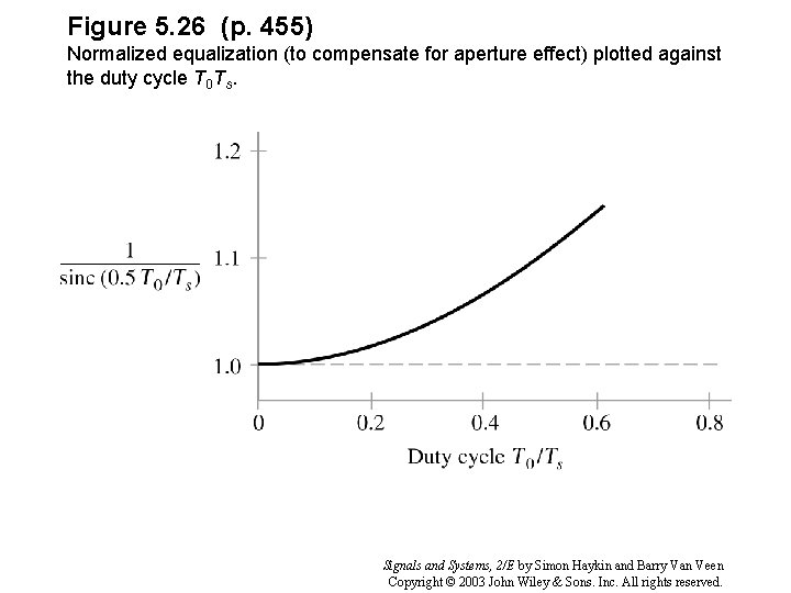 Figure 5. 26 (p. 455) Normalized equalization (to compensate for aperture effect) plotted against
