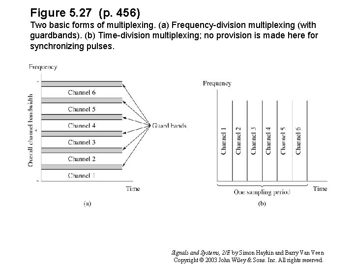 Figure 5. 27 (p. 456) Two basic forms of multiplexing. (a) Frequency-division multiplexing (with