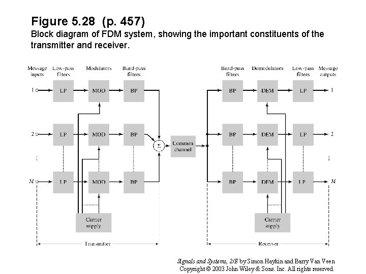 Figure 5. 28 (p. 457) Block diagram of FDM system, showing the important constituents