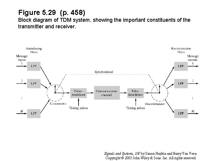 Figure 5. 29 (p. 458) Block diagram of TDM system, showing the important constituents