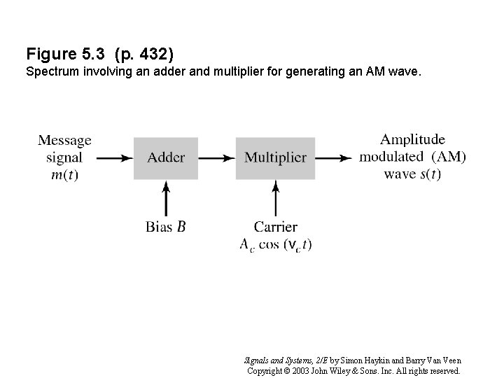 Figure 5. 3 (p. 432) Spectrum involving an adder and multiplier for generating an