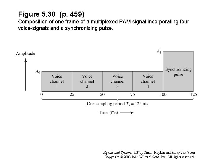 Figure 5. 30 (p. 459) Composition of one frame of a multiplexed PAM signal