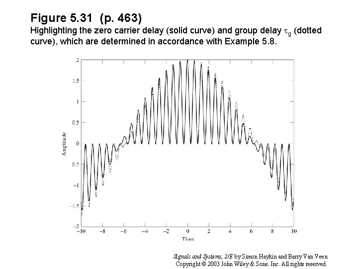 Figure 5. 31 (p. 463) Highlighting the zero carrier delay (solid curve) and group