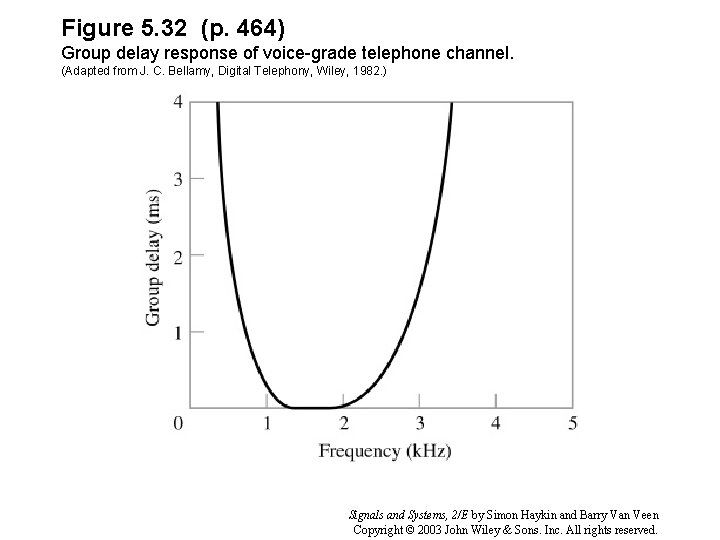 Figure 5. 32 (p. 464) Group delay response of voice-grade telephone channel. (Adapted from