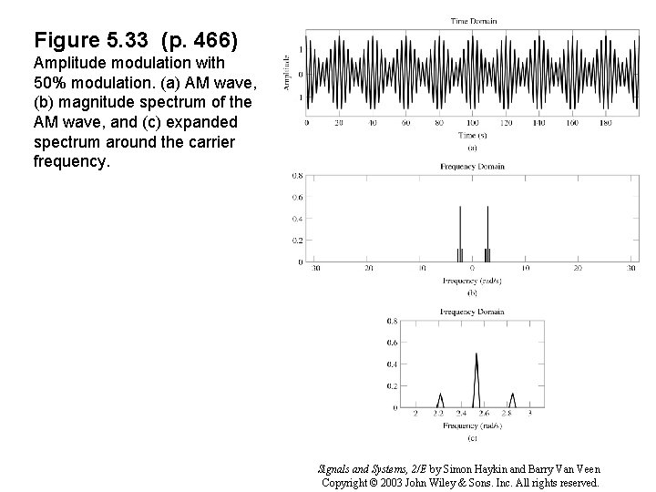 Figure 5. 33 (p. 466) Amplitude modulation with 50% modulation. (a) AM wave, (b)
