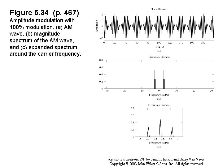 Figure 5. 34 (p. 467) Amplitude modulation with 100% modulation. (a) AM wave, (b)