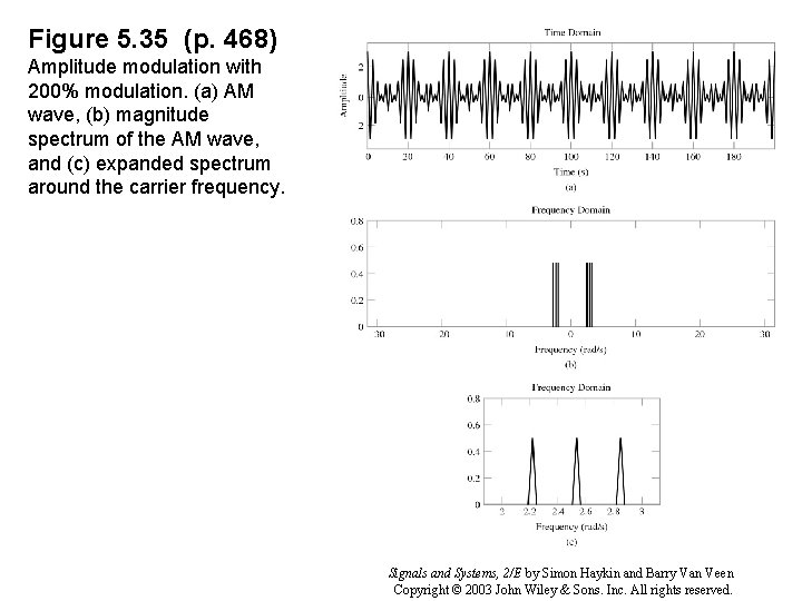 Figure 5. 35 (p. 468) Amplitude modulation with 200% modulation. (a) AM wave, (b)