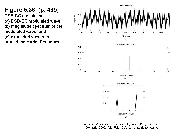 Figure 5. 36 (p. 469) DSB-SC modulation. (a) DSB-SC modulated wave, (b) magnitude spectrum