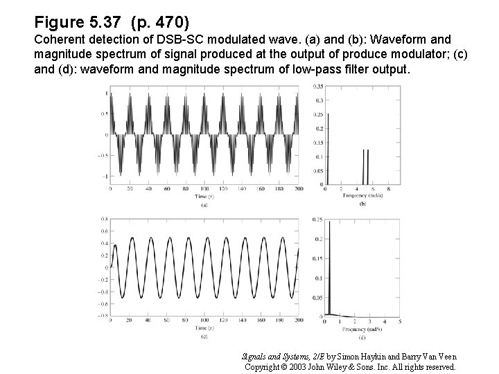 Figure 5. 37 (p. 470) Coherent detection of DSB-SC modulated wave. (a) and (b):