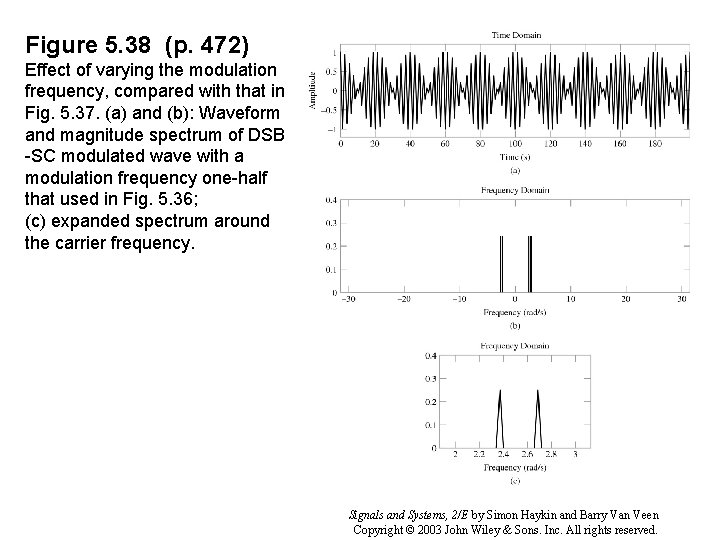 Figure 5. 38 (p. 472) Effect of varying the modulation frequency, compared with that