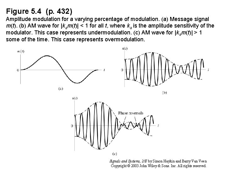 Figure 5. 4 (p. 432) Amplitude modulation for a varying percentage of modulation. (a)