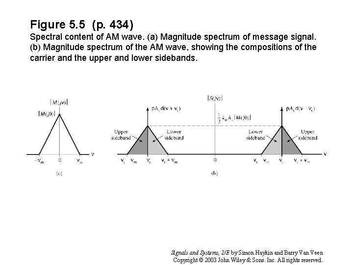 Figure 5. 5 (p. 434) Spectral content of AM wave. (a) Magnitude spectrum of