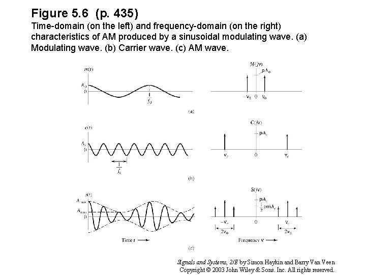 Figure 5. 6 (p. 435) Time-domain (on the left) and frequency-domain (on the right)