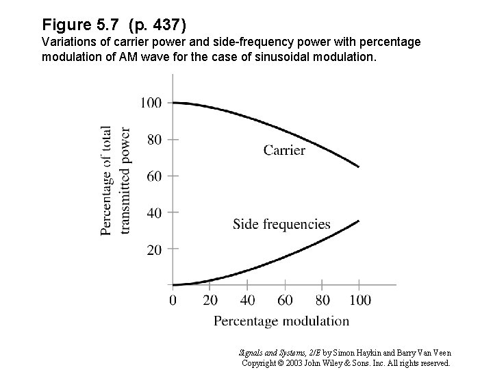 Figure 5. 7 (p. 437) Variations of carrier power and side-frequency power with percentage