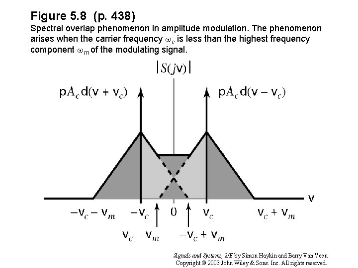 Figure 5. 8 (p. 438) Spectral overlap phenomenon in amplitude modulation. The phenomenon arises