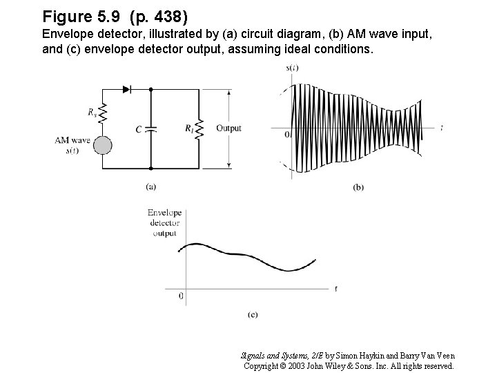 Figure 5. 9 (p. 438) Envelope detector, illustrated by (a) circuit diagram, (b) AM