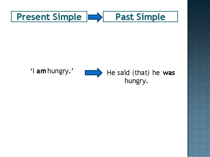 Present Simple ‘I am hungry. ’ Past Simple He said (that) he was hungry.