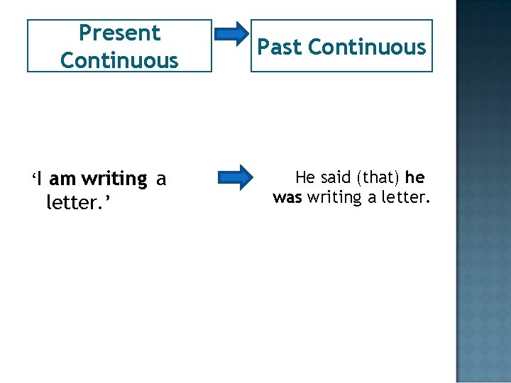 Present Continuous ‘I am writing a letter. ’ Past Continuous He said (that) he