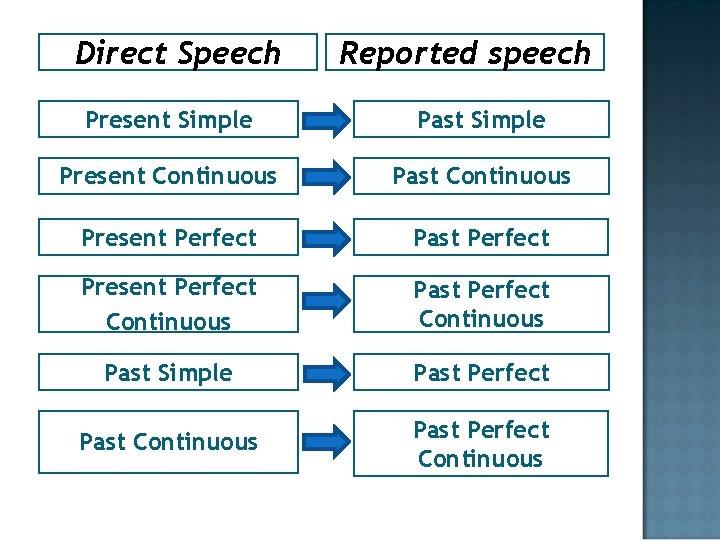 Direct Speech Reported speech Present Simple Past Simple Present Continuous Past Continuous Present Perfect