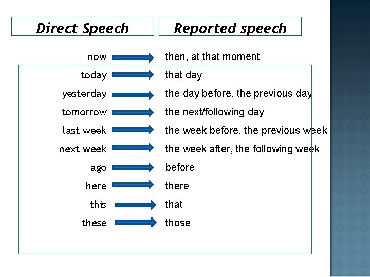 Direct Speech now today Reported speech then, at that moment that day yesterday the